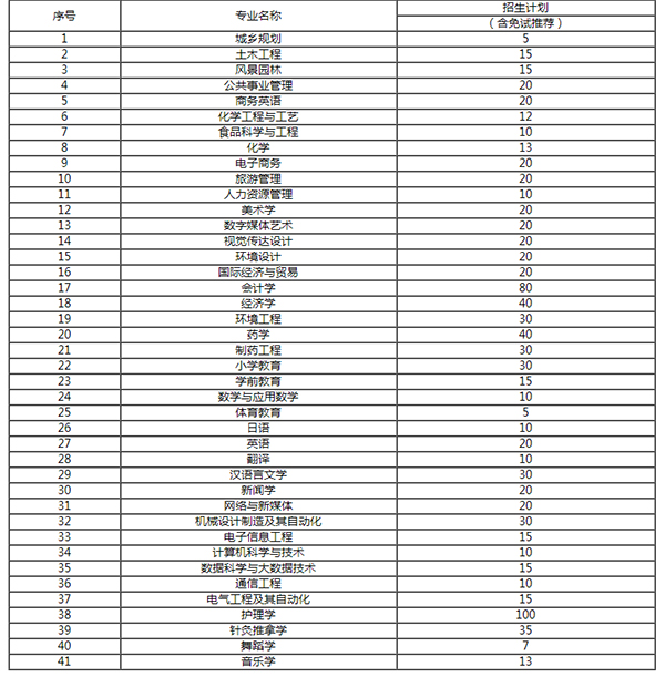 吉首大学专升本招生计划2021(图1)