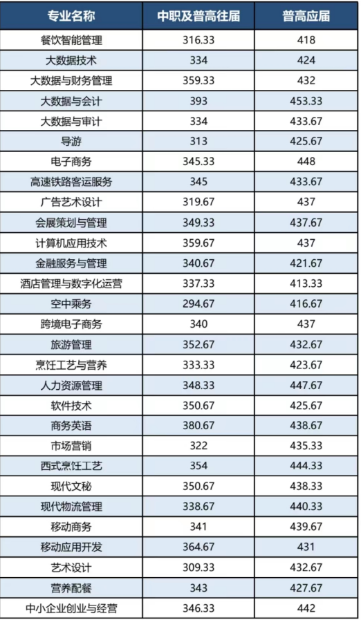 长沙商贸旅游职业技术学院2023年湖南单招录取分数线