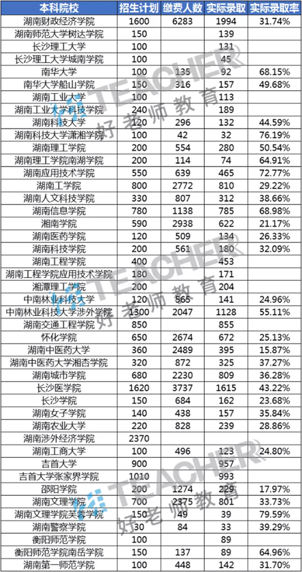 湖南专升本难吗？专升本分数低有可以选择的院校吗？(图1)