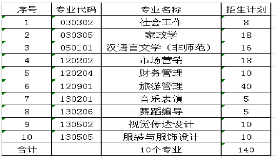 2022年湖南女子学院专升本招生计划