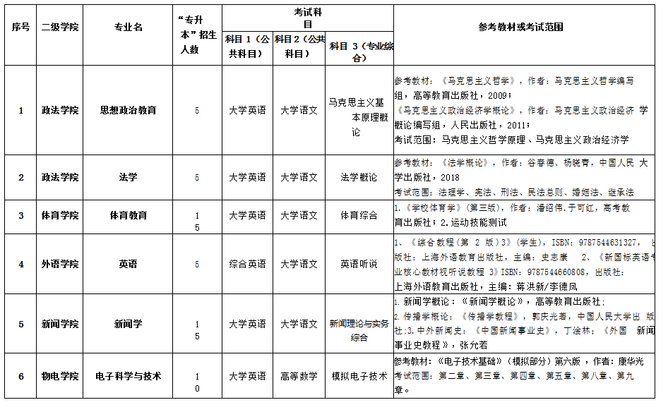 湖南理工学院2022年专升本各专业招生考试科目计划表