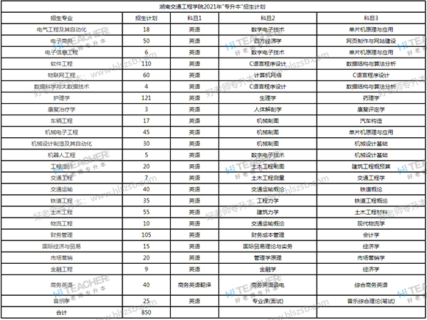 2021年湖南交通工程学院专升本专业汇总表（包括招生计划）(图1)