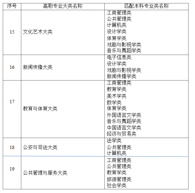 2022年湖南普通高等教育专升本招生专业对照表