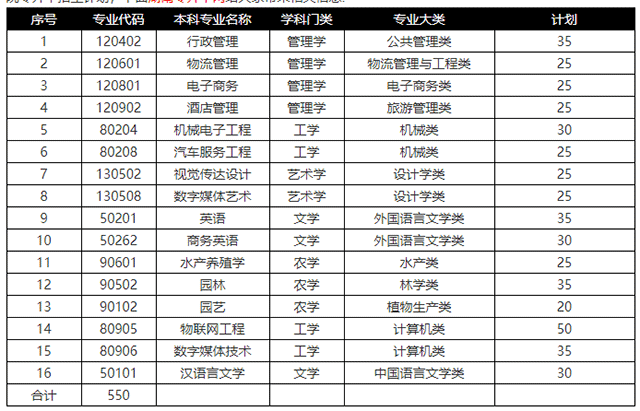 2022年湖南应用技术学院专升本招生计划(图1)