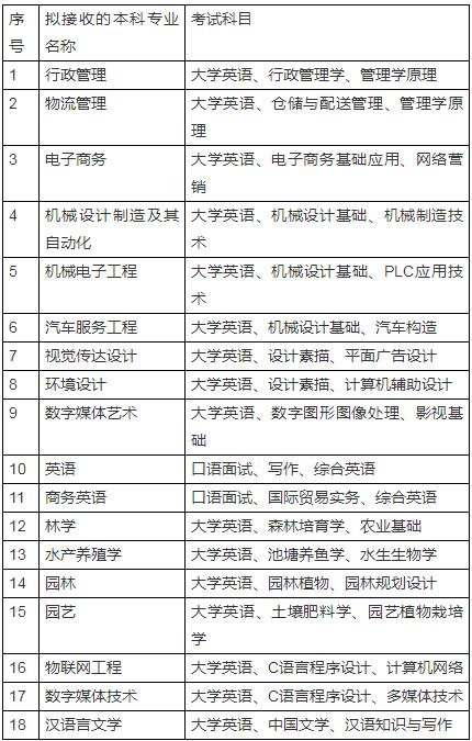 2020年湖南应用技术学院专升本招生专业及考试科目