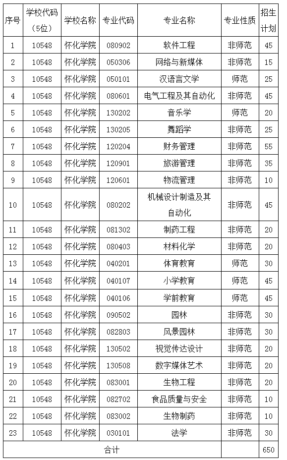 2022年湖南专升本怀化学院招生计划