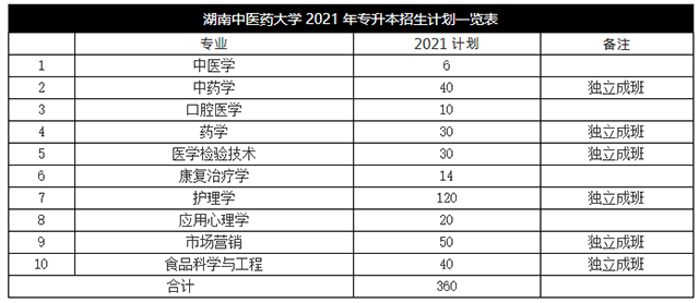 2022年湖南中医药大学专升本招生计划(图1)