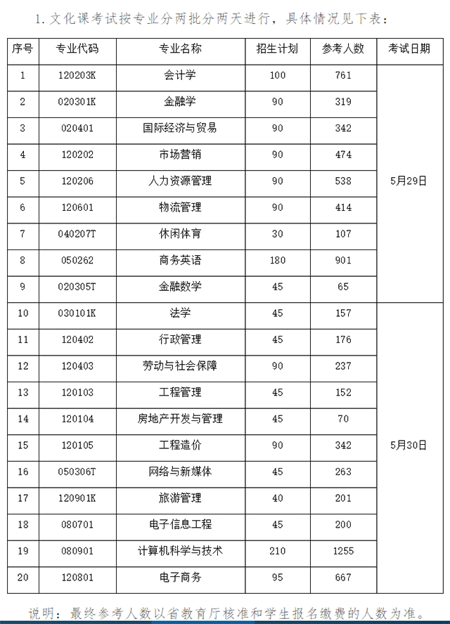 2022年湖南财政经济学院专升本招生计划(图1)