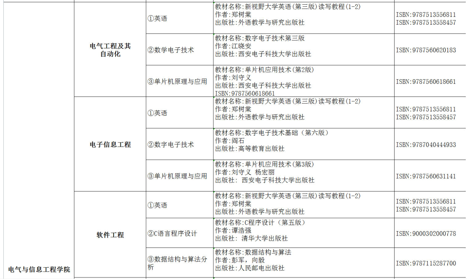 2022年湖南交通工程学院专升本考试课程及参考书目