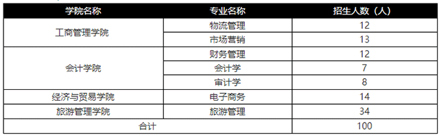 2022年湖南工商大学专升本招生计划(图1)