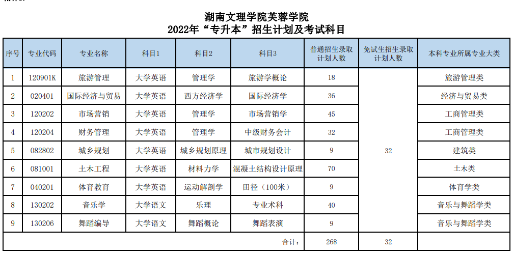 2022年湖南文理学院芙蓉学院专升本招生专业及招生计划