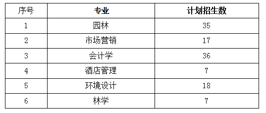 2022年湖南专升本中南林业科技大学招生计划