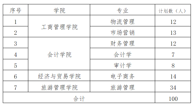 2022年湖南工商大学专升本招生计划