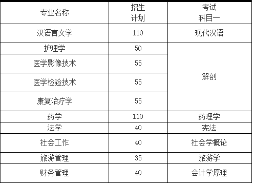 2022年湖南专升本湘南学院招生计划(图1)