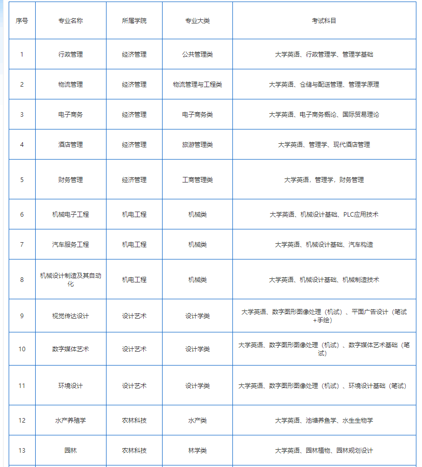 湖南应用技术学院2022年“专升本”本科招生专业及考试科目一览表