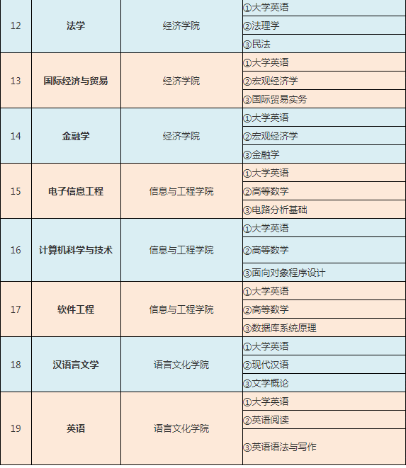 2022年湖南专升本中南林业科技大学涉外学院考试科目