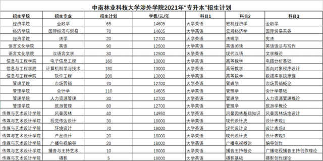 2022年湖南专升本中南林业科技大学涉外学院招生计划(图1)