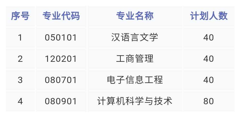 2022年湖南专升本湘潭理工学院招生计划