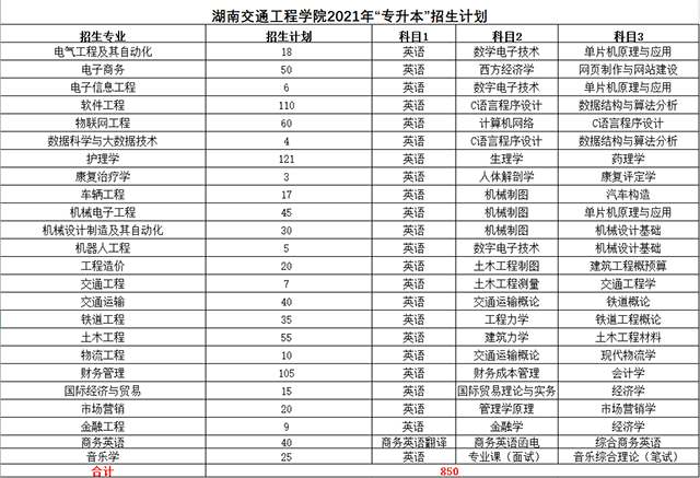 2022年湖南交通工程学院专升本招生计划(图1)