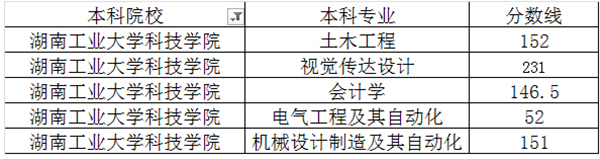 湖南工业大学科技学院专升本的概率大吗？(图1)