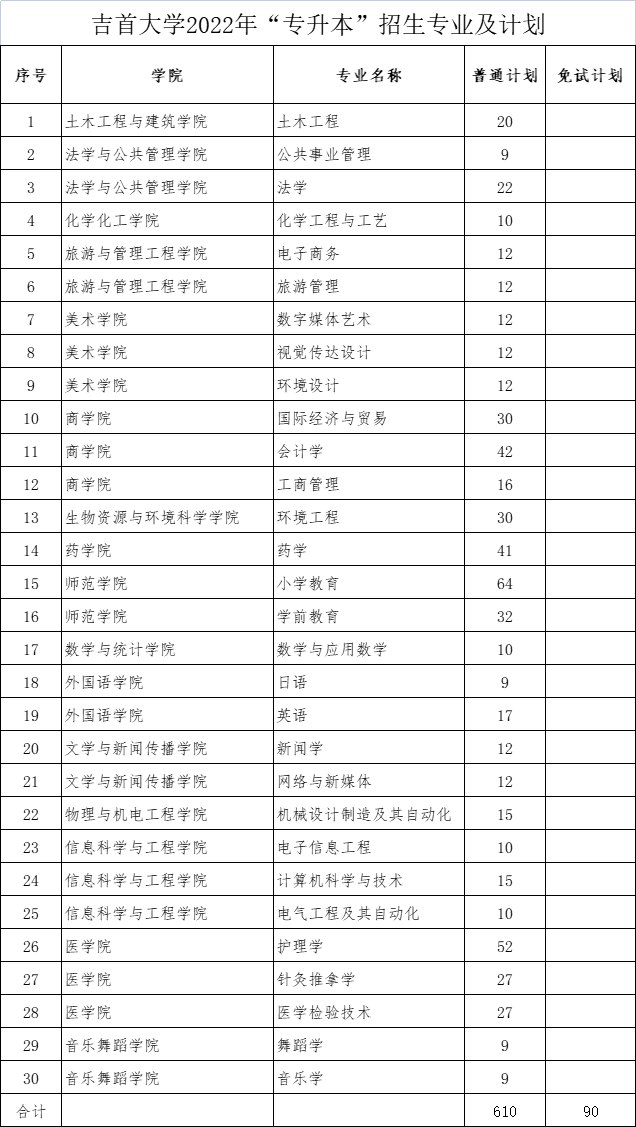 2022年吉首大学专升本招生专业及招生计划