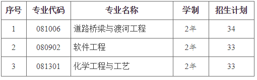 2022年湖南专升本长沙理工大学招生专业