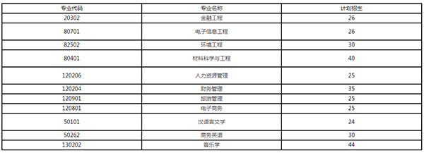 2021年湖南人文科技学院专升本招生计划汇总一览表