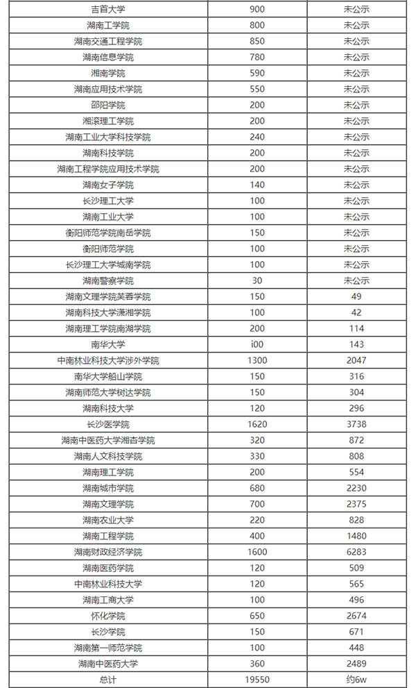 2021年湖南专升本院校及招生计划是什么？