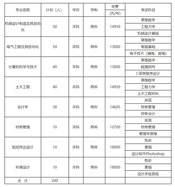 2021年湖南工业大学科技学院专升本招生计划是什么？