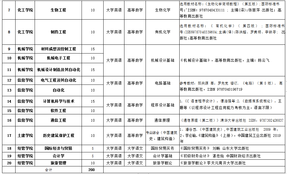 湖南理工学院2022年专升本各专业招生考试科目计划表