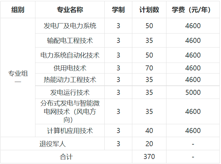 长沙电力职业技术学院2022年单招招生章程