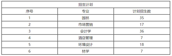 2021年中南林业科技大学专升本招生计划汇总一览表