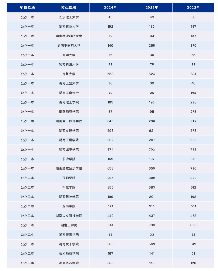 2021-2024年湖南专升本招生、报名和录取大数据(图2)