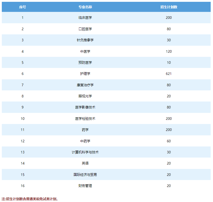 招生专业及计划数