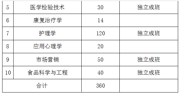 2022年湖南中医药大学专升本招生计划