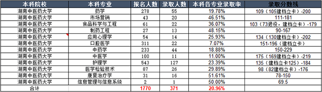 2020年湖南中醫(yī)藥大學(xué)專升本錄取率是多少？