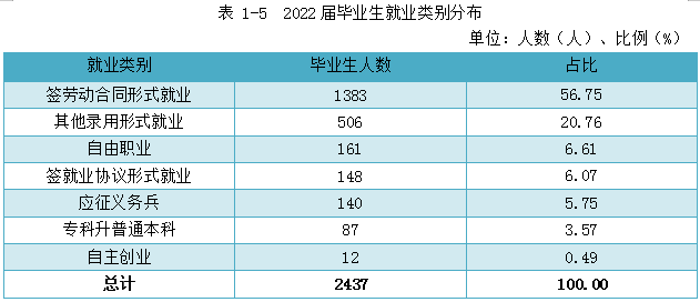 2022年邵阳职业技术学院专升本升学人数公布！(图2)