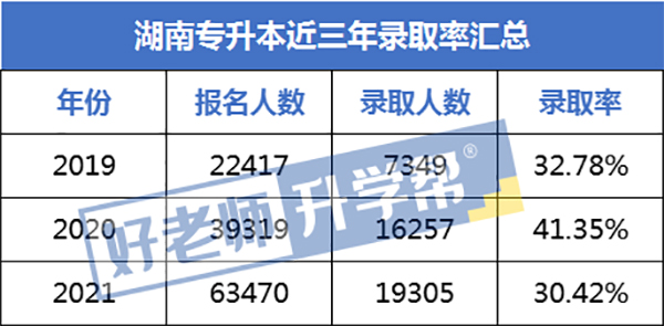 湖南专升本近三年录取率汇总表