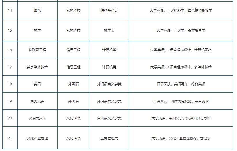 湖南应用技术学院2022年“专升本”本科招生专业及考试科目一览表