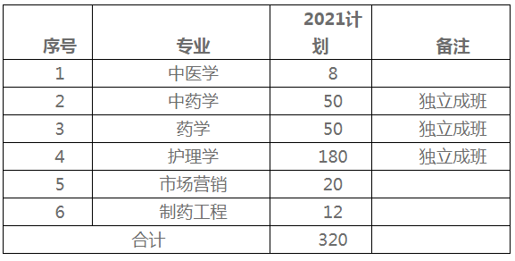 2022年湖南中医药大学湘杏学院专升本招生计划