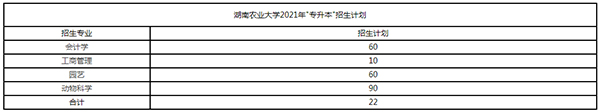 2021年湖南农业大学专升本招生计划汇总一览表