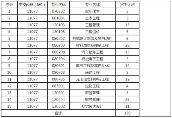 2021年长沙学院专升本招生计划表