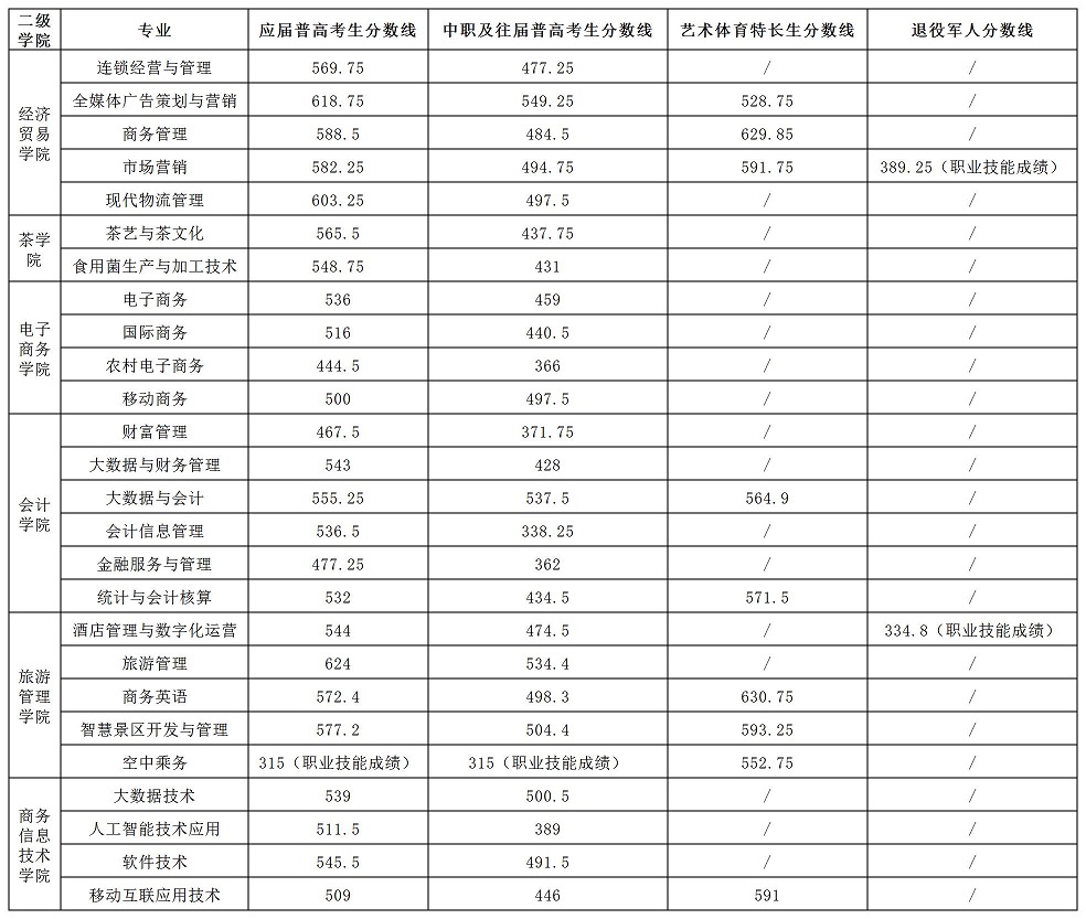 湖南商务职业技术学院2023年湖南高职单招招生计划