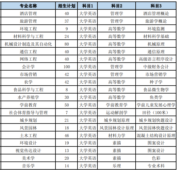 2022年湖南文理学院专升本招生计划(图1)