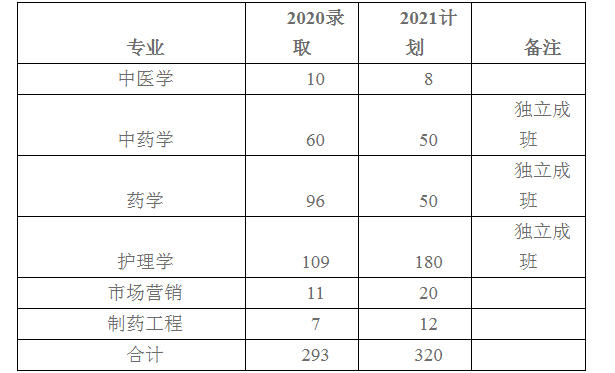 2022年湖南中医药大学湘杏学院专升本招生计划