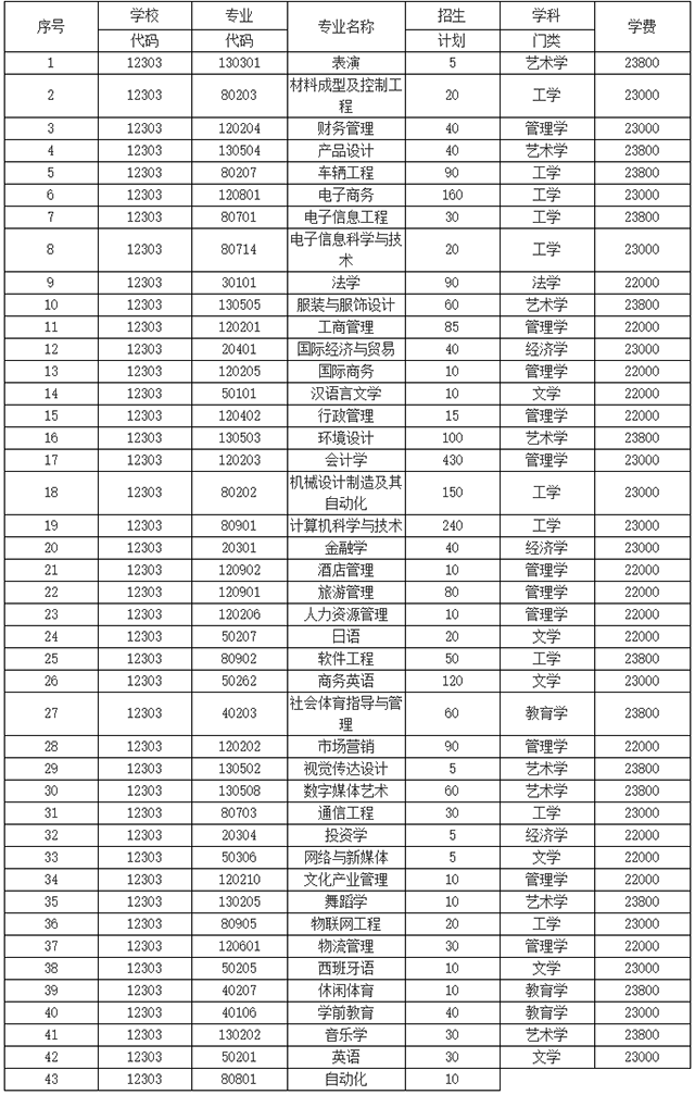 2022年湖南涉外经济学院专升本招生计划(图1)