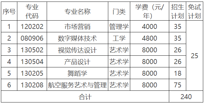 湖南科技学院2022年专升本招生计划