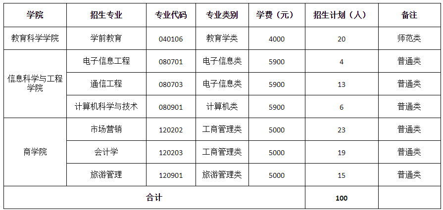 2022年湖南第一师范学院专升本招生计划