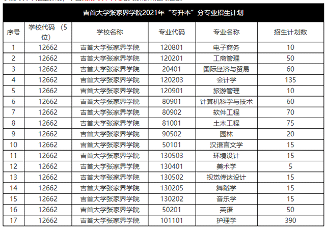 2022年湖南专升本吉首大学张家界学院招生计划(图1)