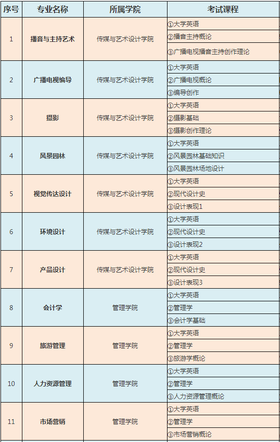 2022年湖南专升本中南林业科技大学涉外学院考试科目